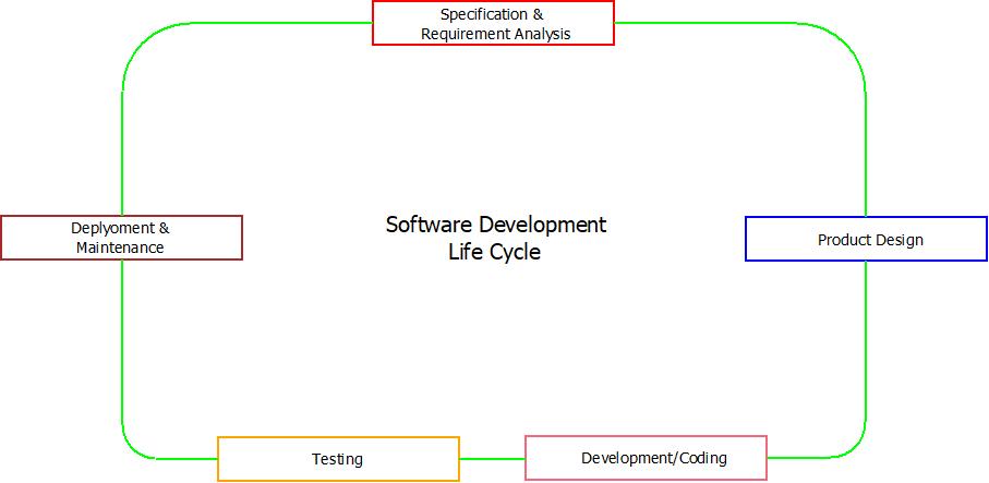 This image describes the fundamental Software Development Life Cycle which has six basic stages which are used to develop a software product.